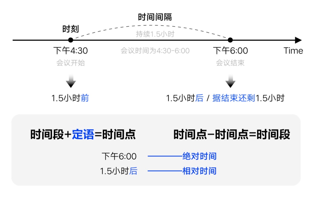 如何設(shè)計「時間顯示」更專業(yè)？